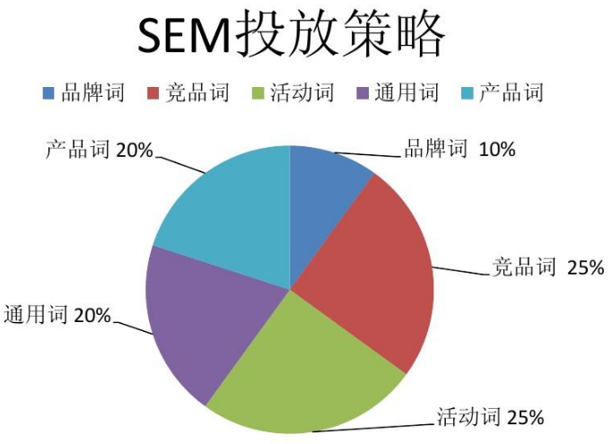 百度SEM竞价推广怎么做(搜索方向)插图 百度SEM竞价推广怎么做(搜索方向)插图